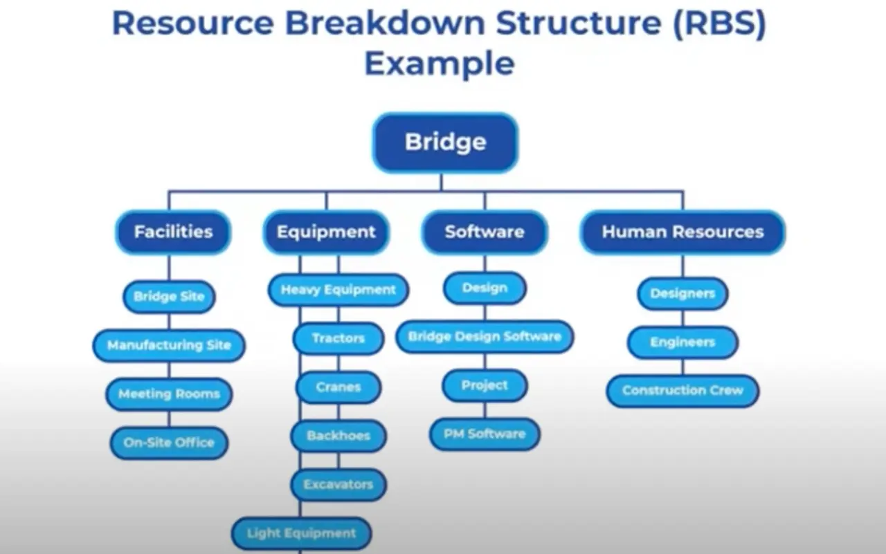 resource breakdown structure example