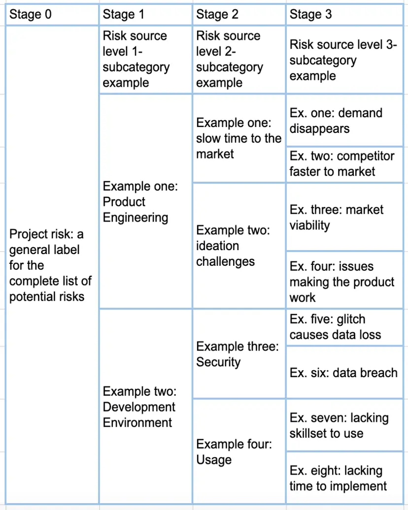 risk breakdown structure example