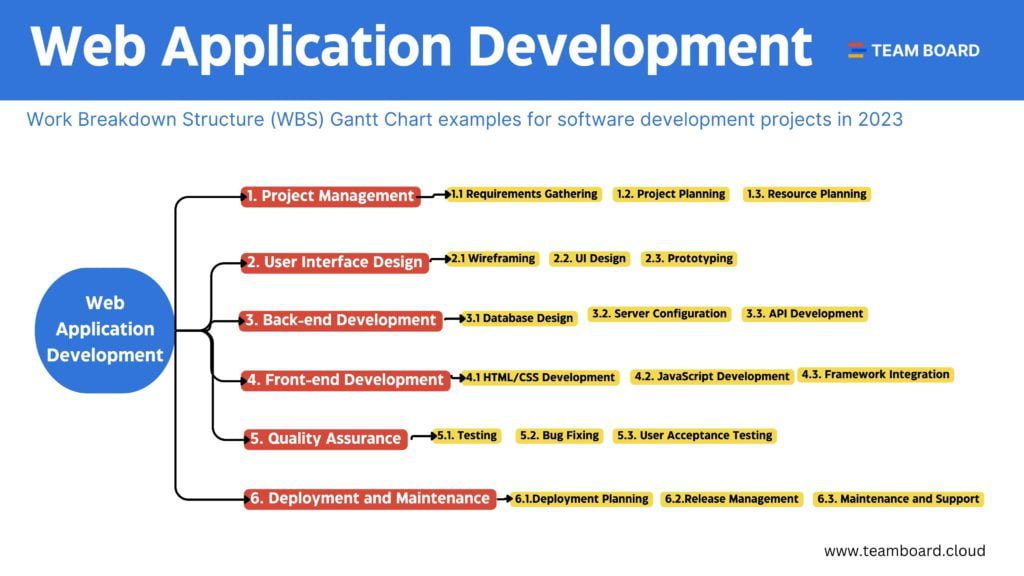 Example 1: Web Application Development:
