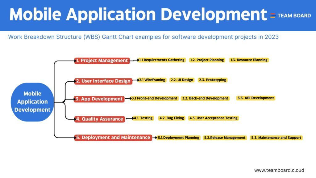 Example 2: Mobile Application Development: